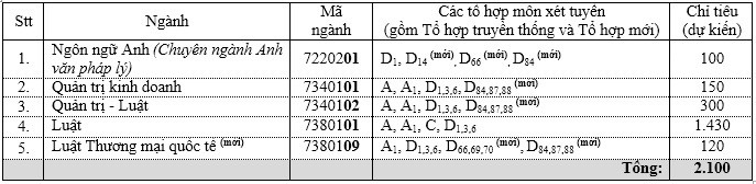 Phương án tuyên sinh Đại học Luật Thành phố Hồ Chí Minh năm 2021 - Phương thức 2